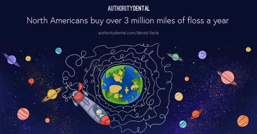 Cartoon graphic with a spaceship in outer space stating that North American's buy over 3 million miles of floss a year.